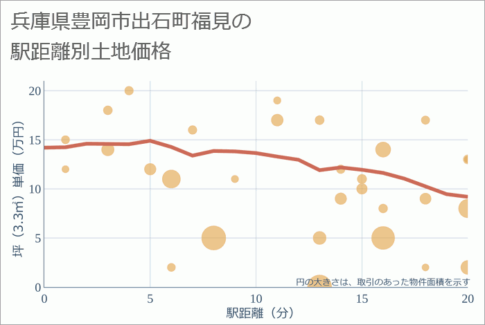 兵庫県豊岡市出石町福見の徒歩距離別の土地坪単価