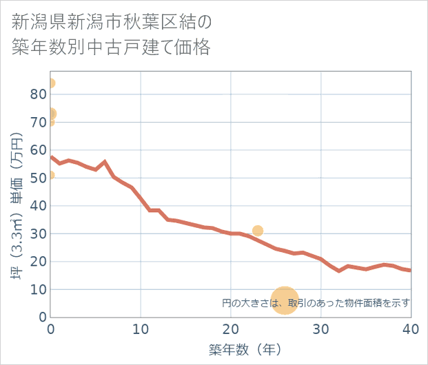 新潟県新潟市秋葉区結の築年数別の中古戸建て坪単価