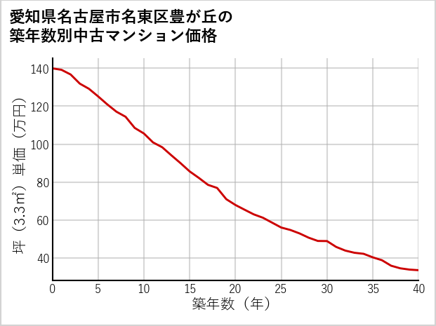 愛知県名古屋市名東区豊が丘の築年数別の中古マンション坪単価