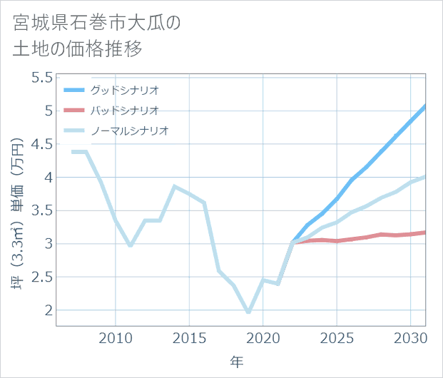 宮城県石巻市大瓜の土地価格推移