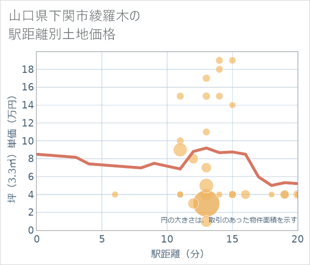 山口県下関市綾羅木の徒歩距離別の土地坪単価