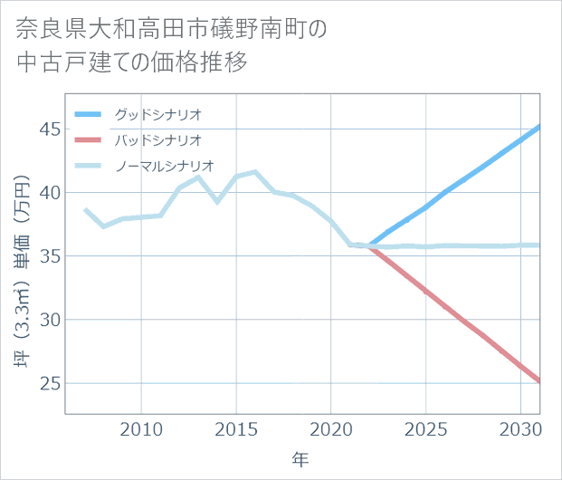 奈良県大和高田市礒野南町の中古戸建て価格推移