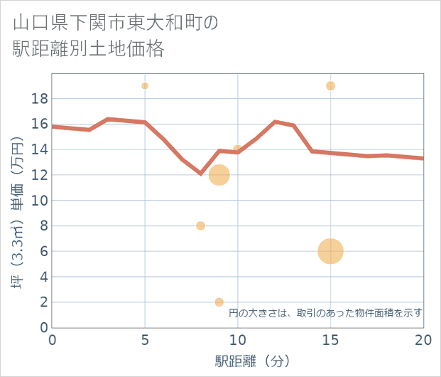 山口県下関市東大和町の徒歩距離別の土地坪単価
