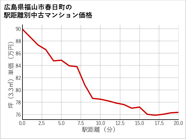 広島県福山市春日町の徒歩距離別の中古マンション坪単価