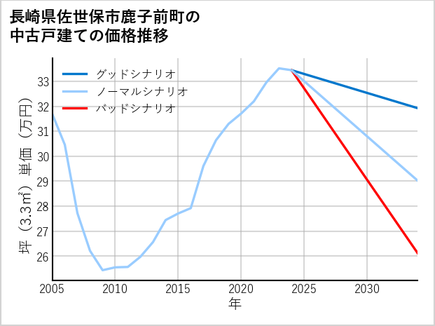 長崎県佐世保市鹿子前町の中古戸建て価格推移