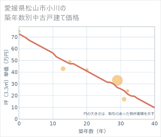愛媛県松山市小川の築年数別の中古戸建て坪単価