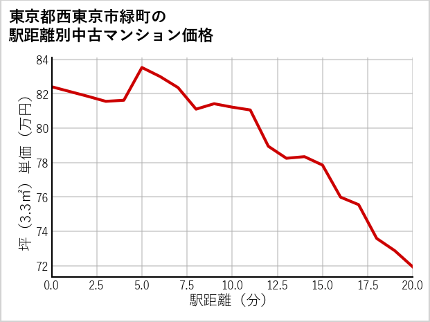 東京都西東京市緑町の徒歩距離別の中古マンション坪単価