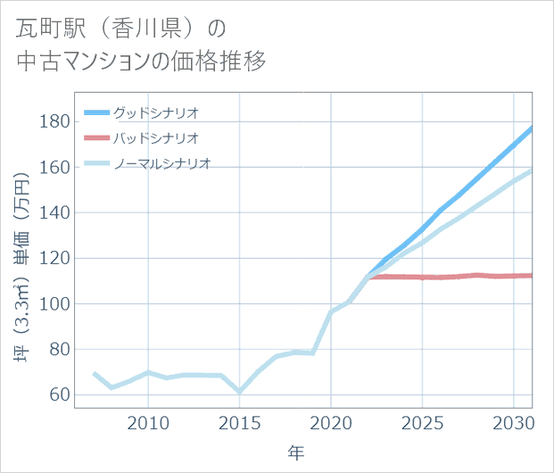 瓦町駅(香川県)の中古マンション価格推移