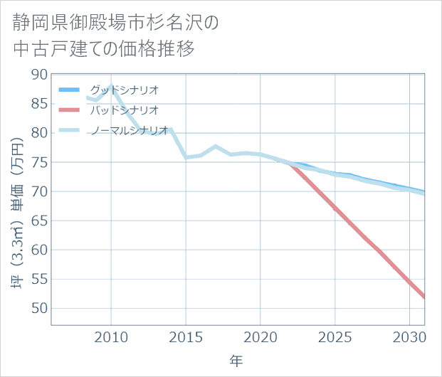 静岡県御殿場市杉名沢の中古戸建て価格推移