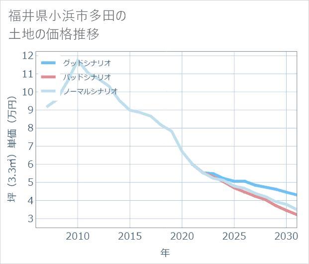 福井県小浜市多田の土地価格推移