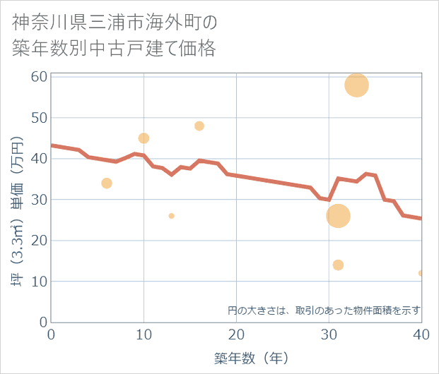 神奈川県三浦市海外町の築年数別の中古戸建て坪単価
