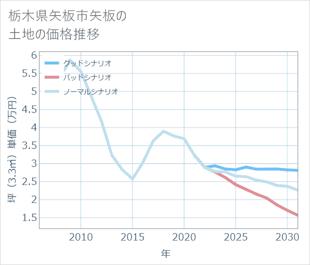 栃木県矢板市矢板の土地価格推移