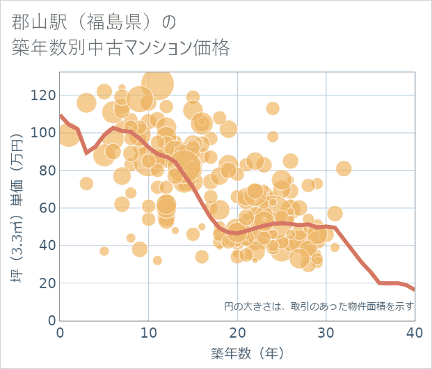 郡山駅(福島県)の築年数別の中古マンション坪単価