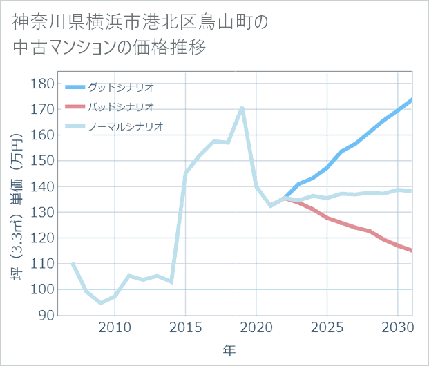 神奈川県横浜市港北区鳥山町の中古マンション価格推移