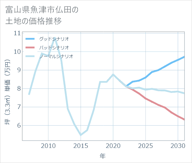 富山県魚津市仏田の土地価格推移