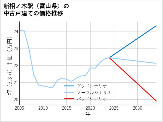 新相ノ木駅（富山県）の中古戸建て価格推移