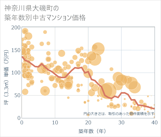 神奈川県大磯町の築年数別の中古マンション坪単価