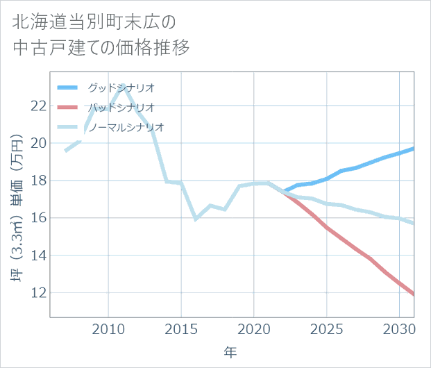 北海道当別町末広の中古戸建て価格推移