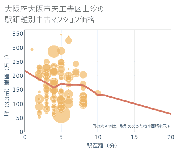 大阪府大阪市天王寺区上汐の徒歩距離別の中古マンション坪単価