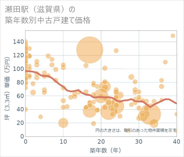 瀬田駅(滋賀県)の築年数別の中古戸建て坪単価