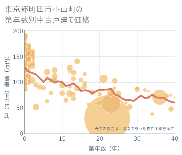 東京都町田市小山町の築年数別の中古戸建て坪単価