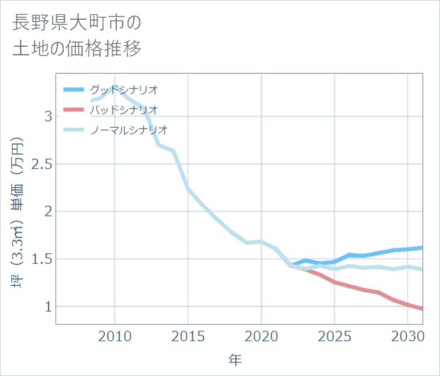 長野県大町市の土地価格推移