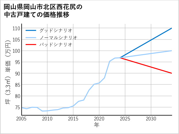岡山県岡山市北区西花尻の中古戸建て価格推移