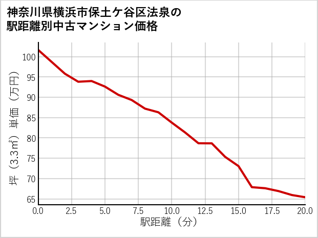 神奈川県横浜市保土ケ谷区法泉の徒歩距離別の中古マンション坪単価