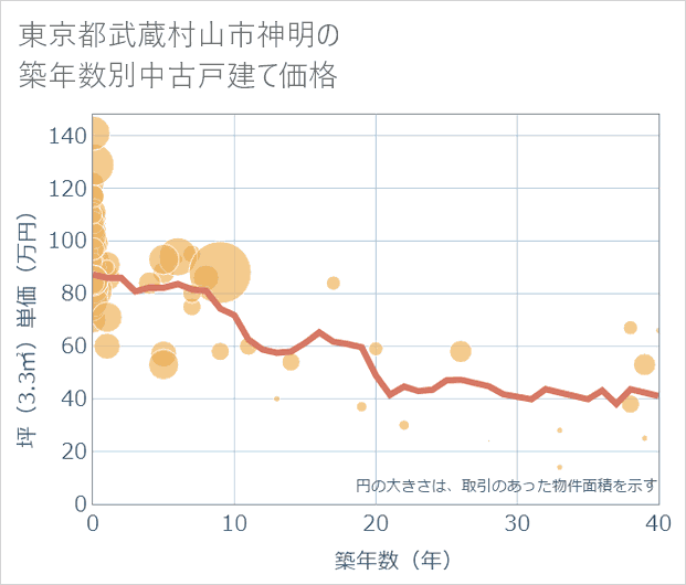 東京都武蔵村山市神明の築年数別の中古戸建て坪単価