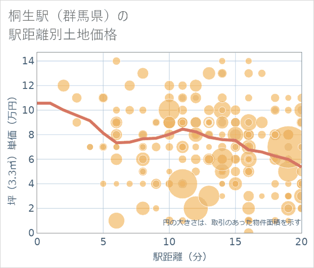 桐生駅(群馬県)の徒歩距離別の土地坪単価