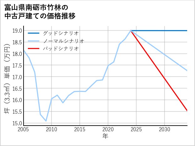 富山県南砺市竹林の中古戸建て価格推移