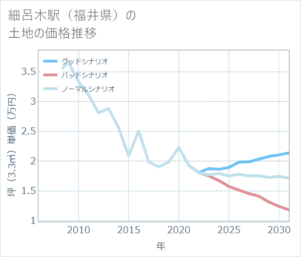 細呂木駅(福井県)の土地価格推移