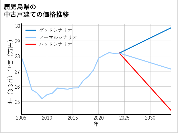 鹿児島県の中古戸建て価格推移