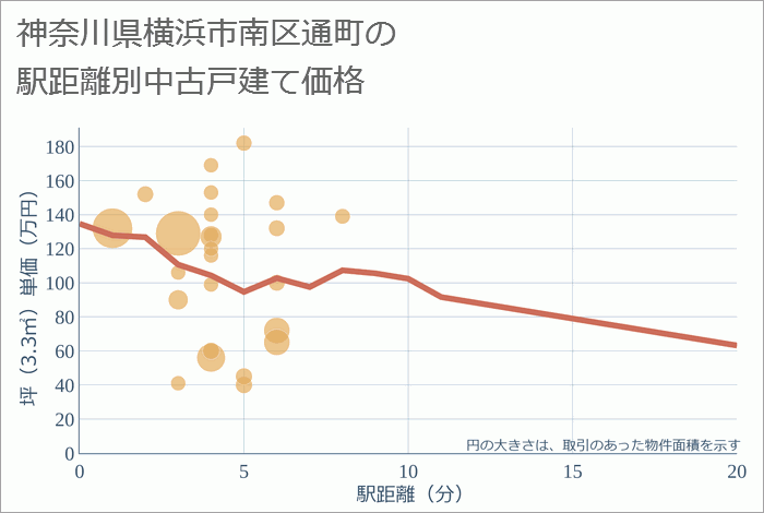 神奈川県横浜市南区通町の徒歩距離別の中古戸建て坪単価