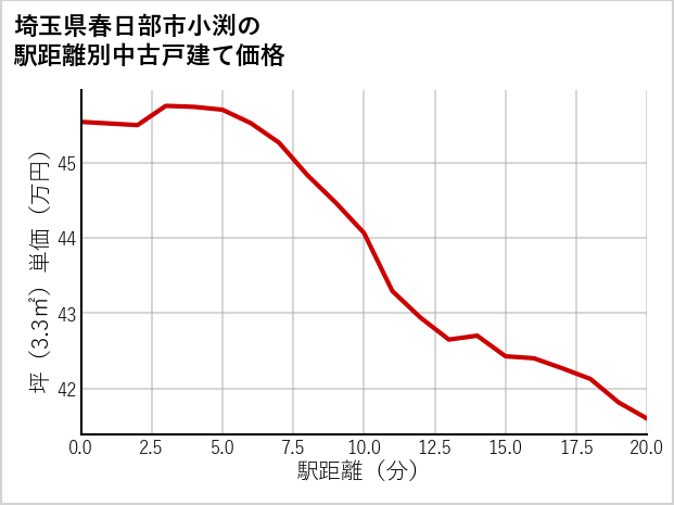 埼玉県春日部市小渕の徒歩距離別の中古戸建て坪単価