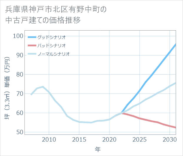 兵庫県神戸市北区有野中町の中古戸建て価格推移