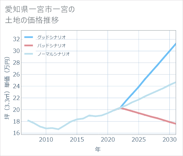愛知県一宮市一宮の土地価格推移