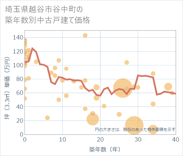 埼玉県越谷市谷中町の築年数別の中古戸建て坪単価