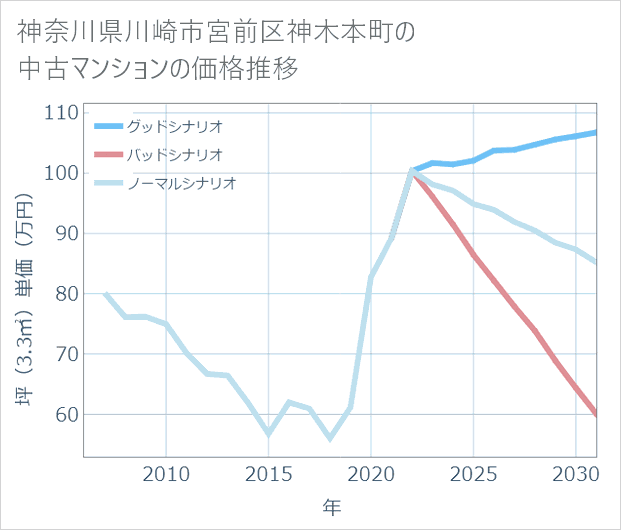 神奈川県川崎市宮前区神木本町の中古マンション価格推移