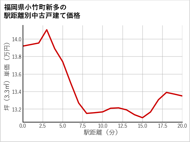 福岡県小竹町新多の徒歩距離別の中古戸建て坪単価