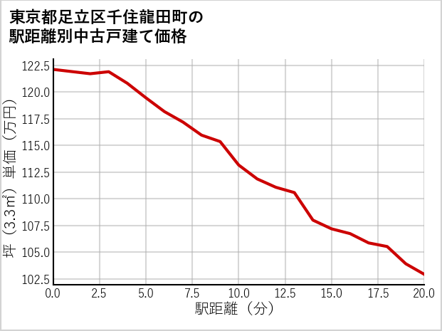 東京都足立区千住龍田町の徒歩距離別の中古戸建て坪単価