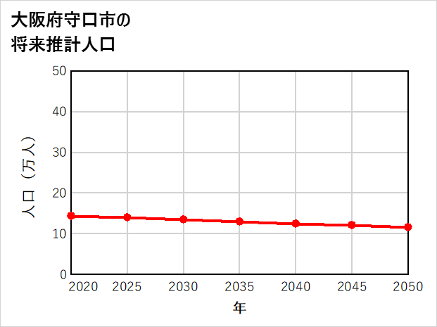 守口市の将来推計人口