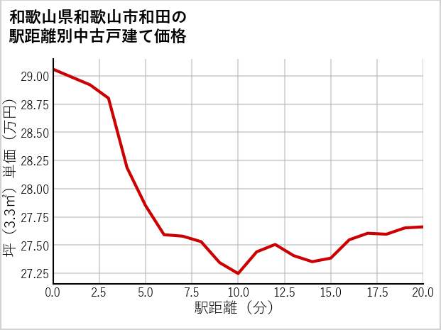 和歌山県和歌山市和田の徒歩距離別の中古戸建て坪単価