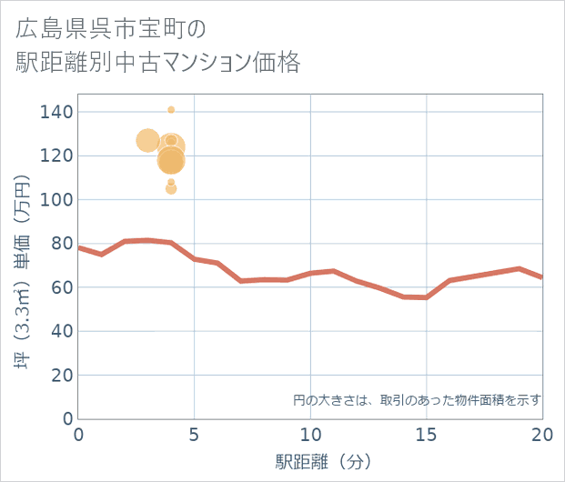 広島県呉市宝町の徒歩距離別の中古マンション坪単価