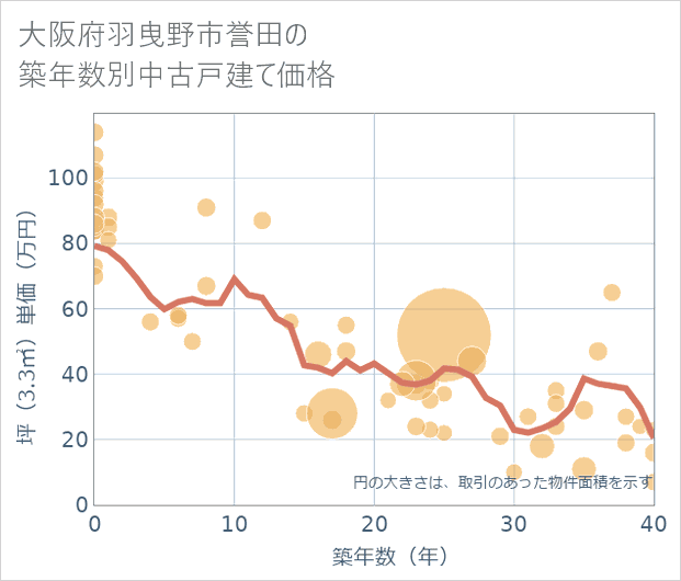大阪府羽曳野市誉田の築年数別の中古戸建て坪単価