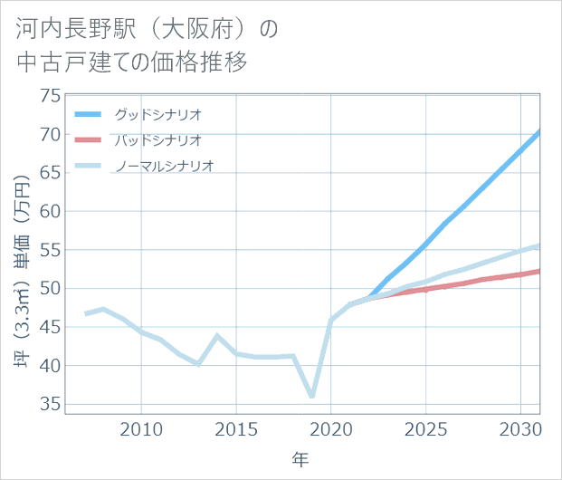 河内長野駅(大阪府)の中古戸建て価格推移
