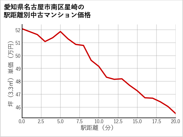愛知県名古屋市南区星崎の徒歩距離別の中古マンション坪単価