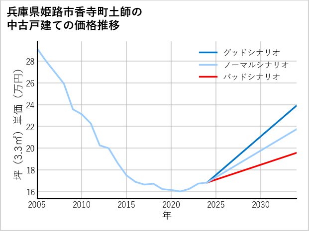 兵庫県姫路市香寺町土師の中古戸建て価格推移