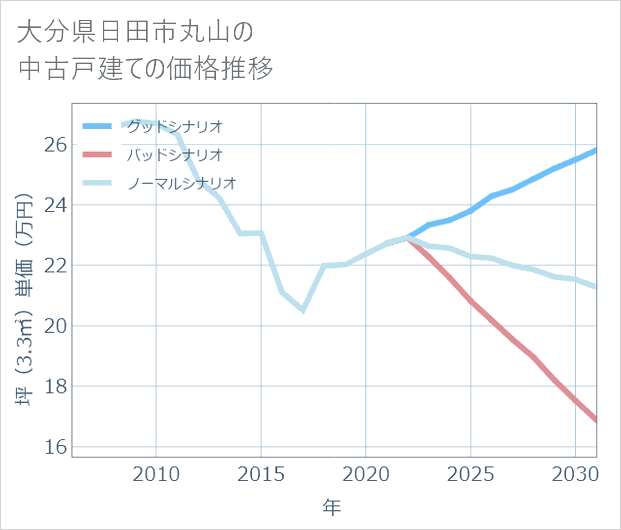 大分県日田市丸山の中古戸建て価格推移