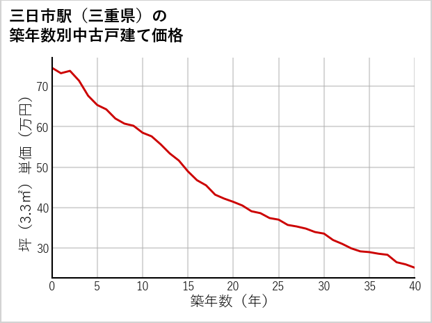 三日市駅（三重県）の築年数別の中古戸建て坪単価